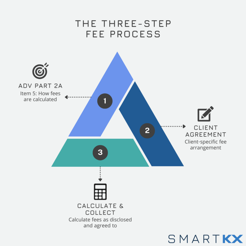 SKX Three-Step Fee Process